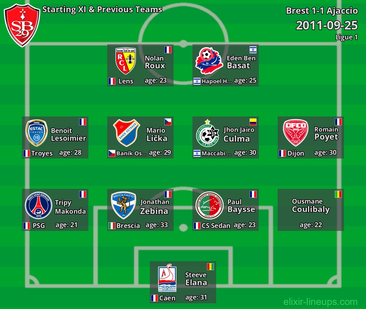 Brest Starting XI & Previous Teams 2011-09-25