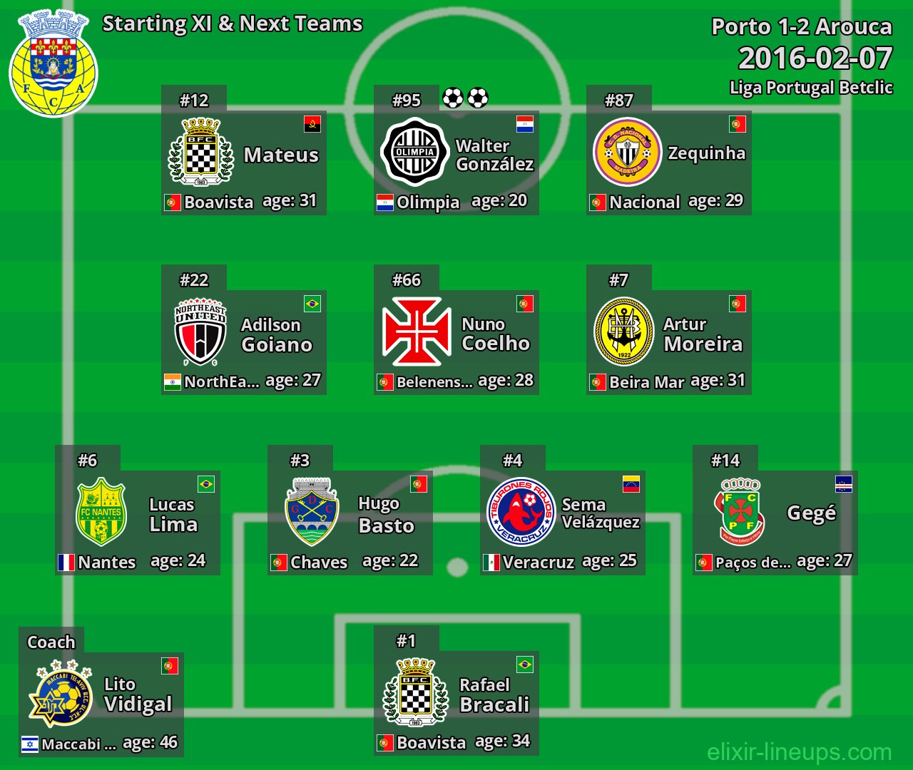 Arouca Starting XI & Next Teams 2016-02-07