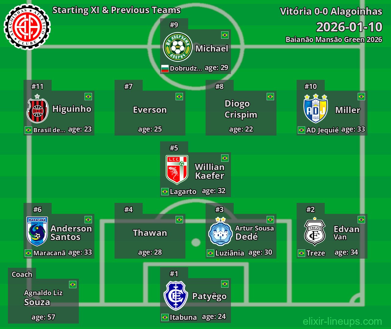 Alagoinhas Starting XI & Previous Teams 2026-01-10