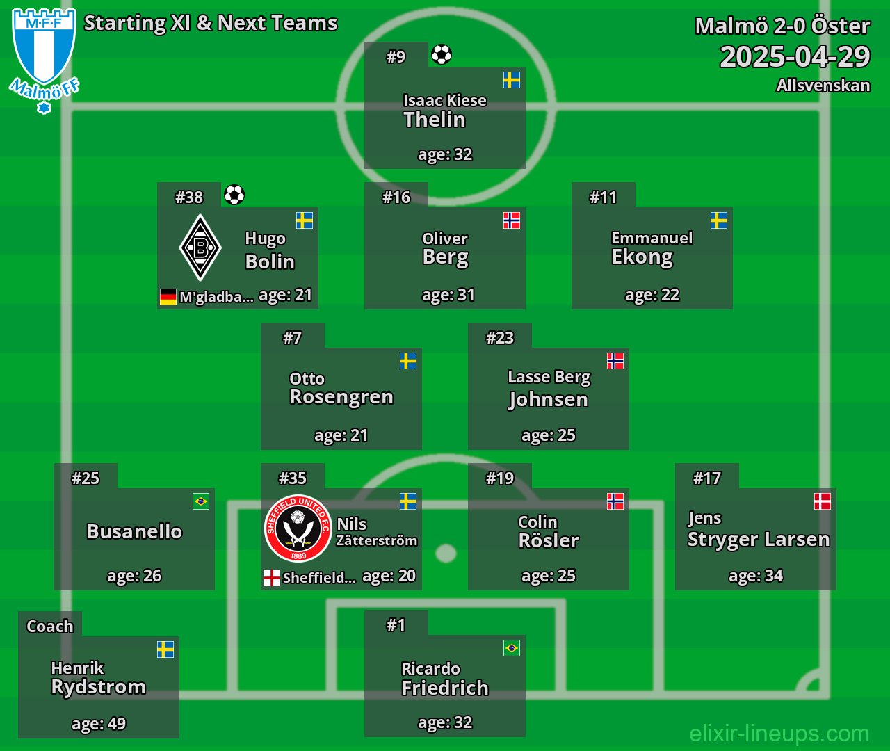 Malmö Starting XI & Next Teams 2025-04-29