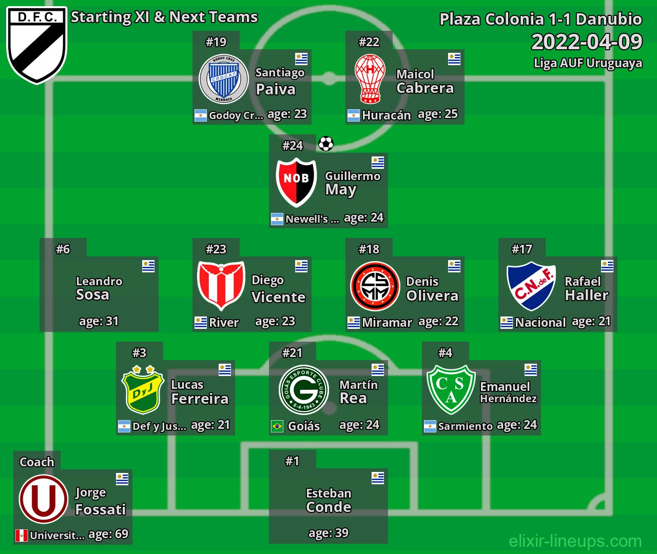 Danubio Starting XI & Next Teams 2022-04-09