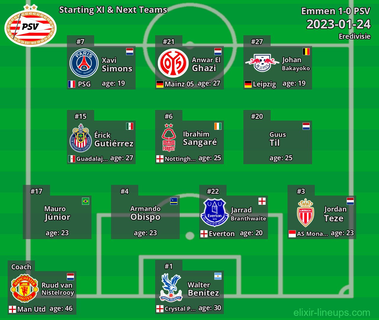 PSV Starting XI & Next Teams 2023-01-24