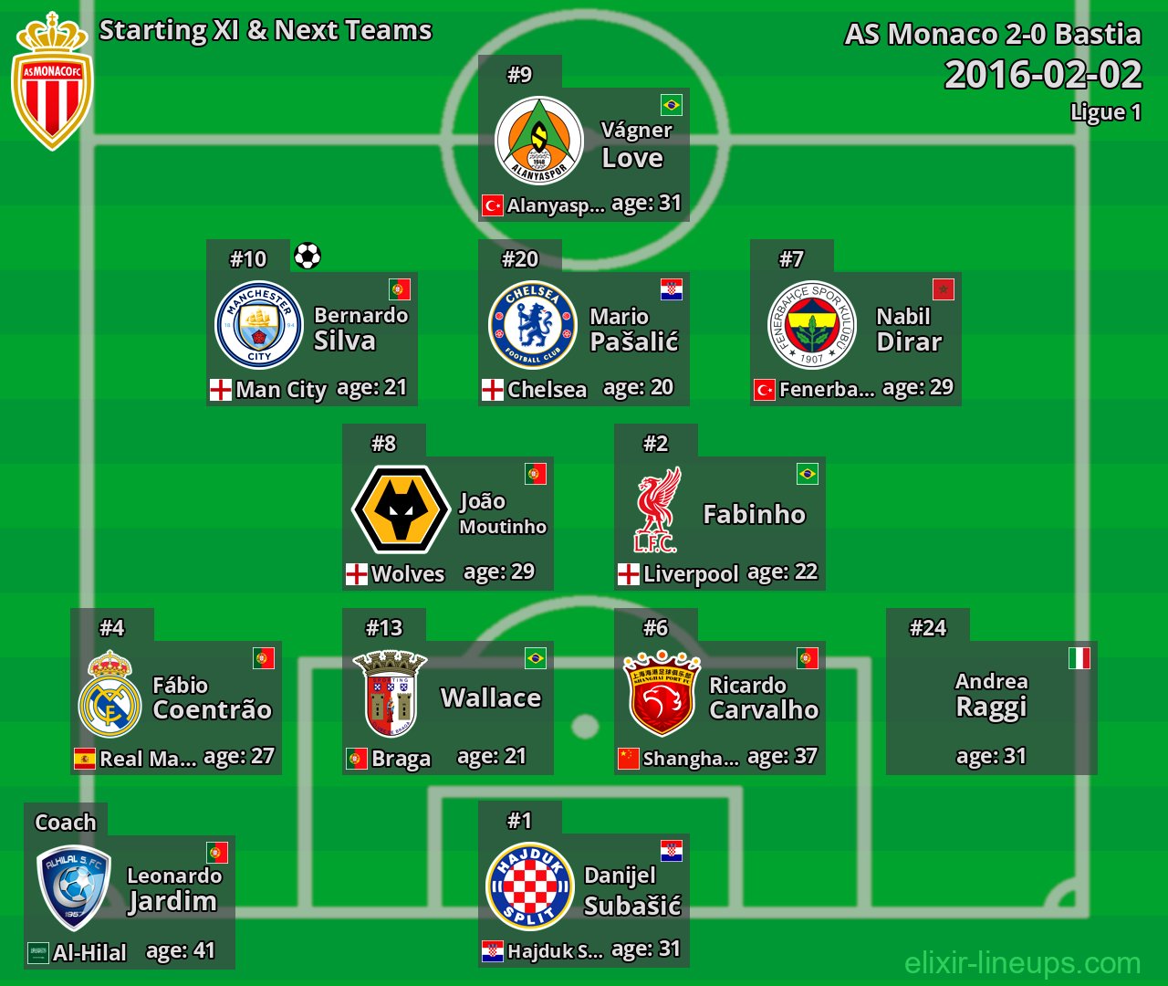 AS Monaco Starting XI & Next Teams 2016-02-02