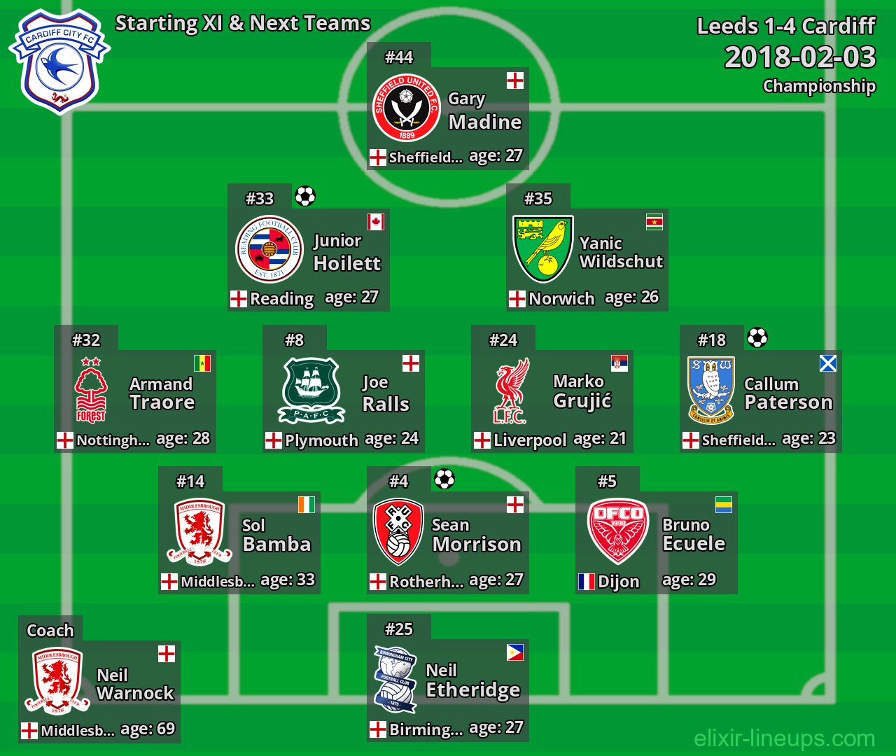 Cardiff Starting XI & Next Teams 2018-02-03