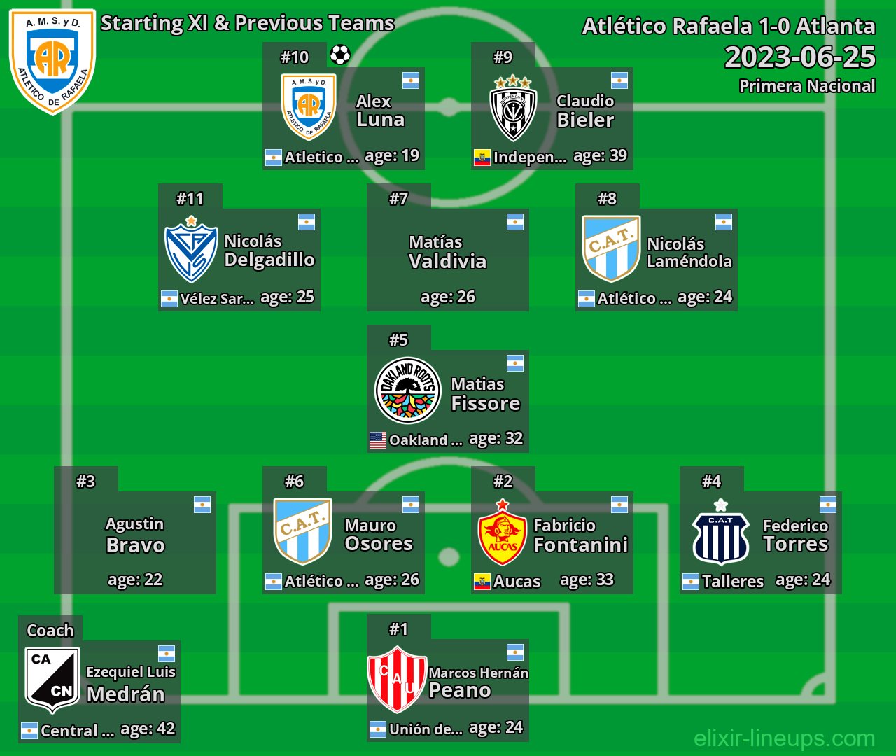 Atlético Rafaela Starting XI & Previous Teams 2023-06-25