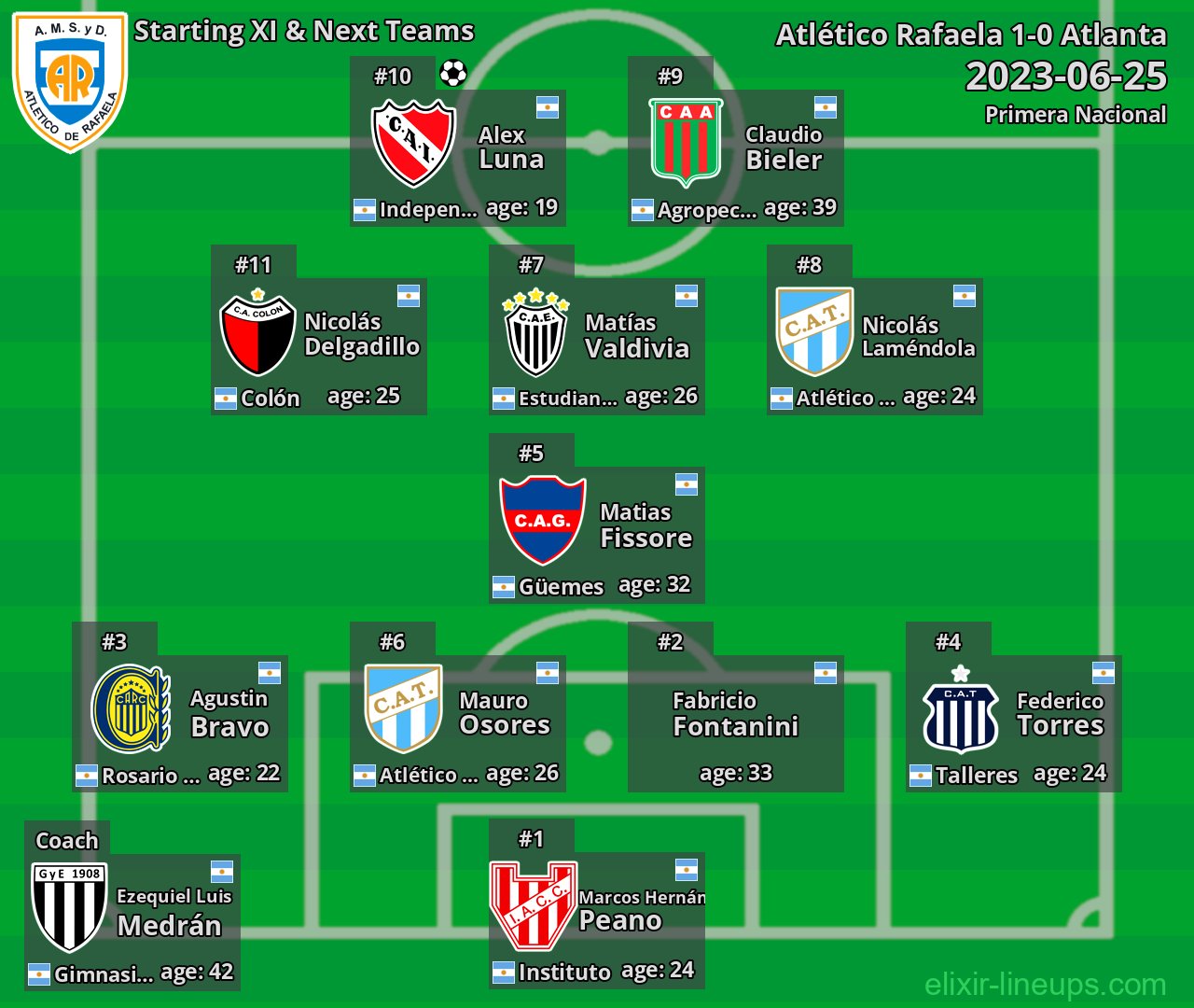 Atlético Rafaela Starting XI & Next Teams 2023-06-25