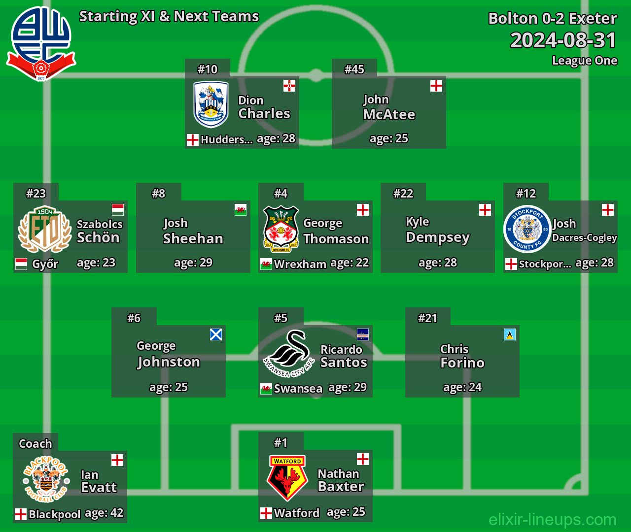 Bolton Starting XI & Next Teams 2024-08-31