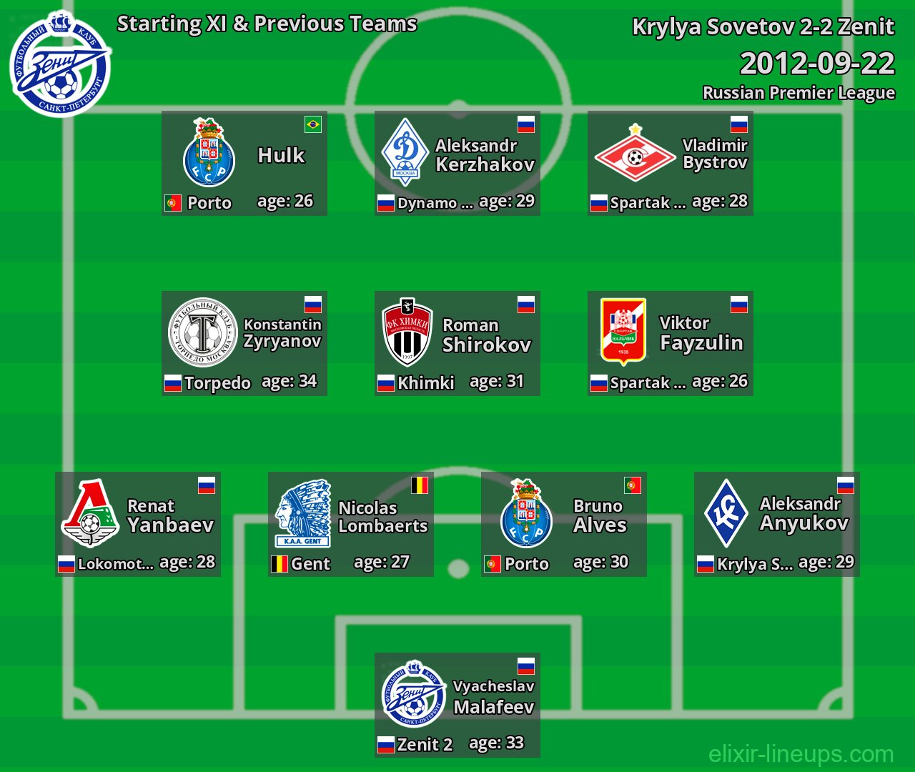 Zenit Starting XI & Previous Teams 2012-09-22