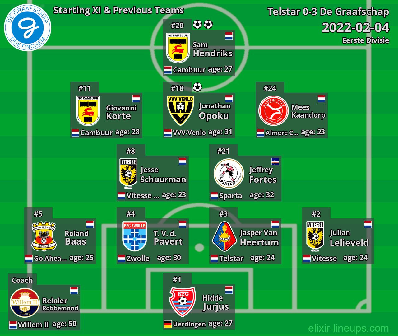 De Graafschap Starting XI & Previous Teams 2022-02-04