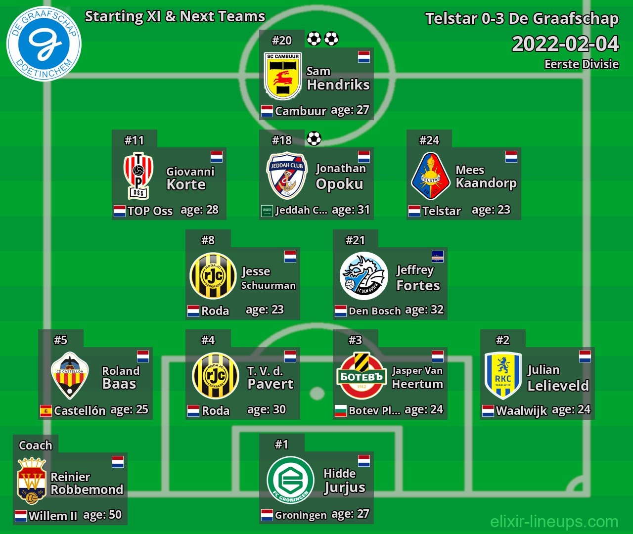 De Graafschap Starting XI & Next Teams 2022-02-04