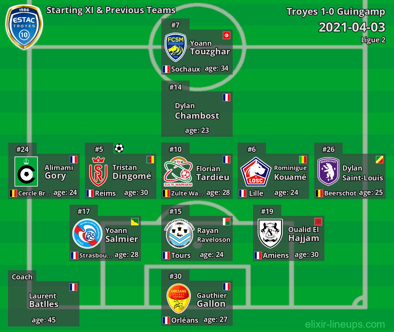 Troyes Starting XI & Previous Teams 2021-04-03