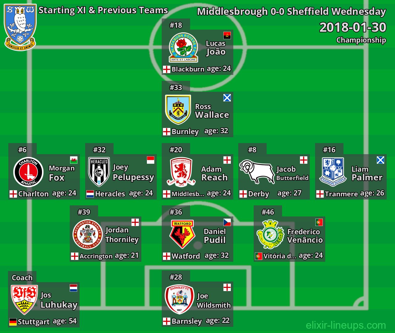 Sheffield Wednesday Starting XI & Previous Teams 2018-01-30