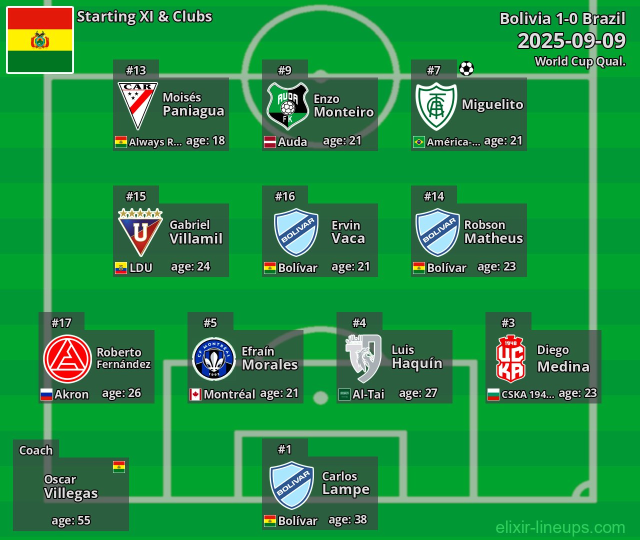 Bolivia Starting XI 2025-09-09