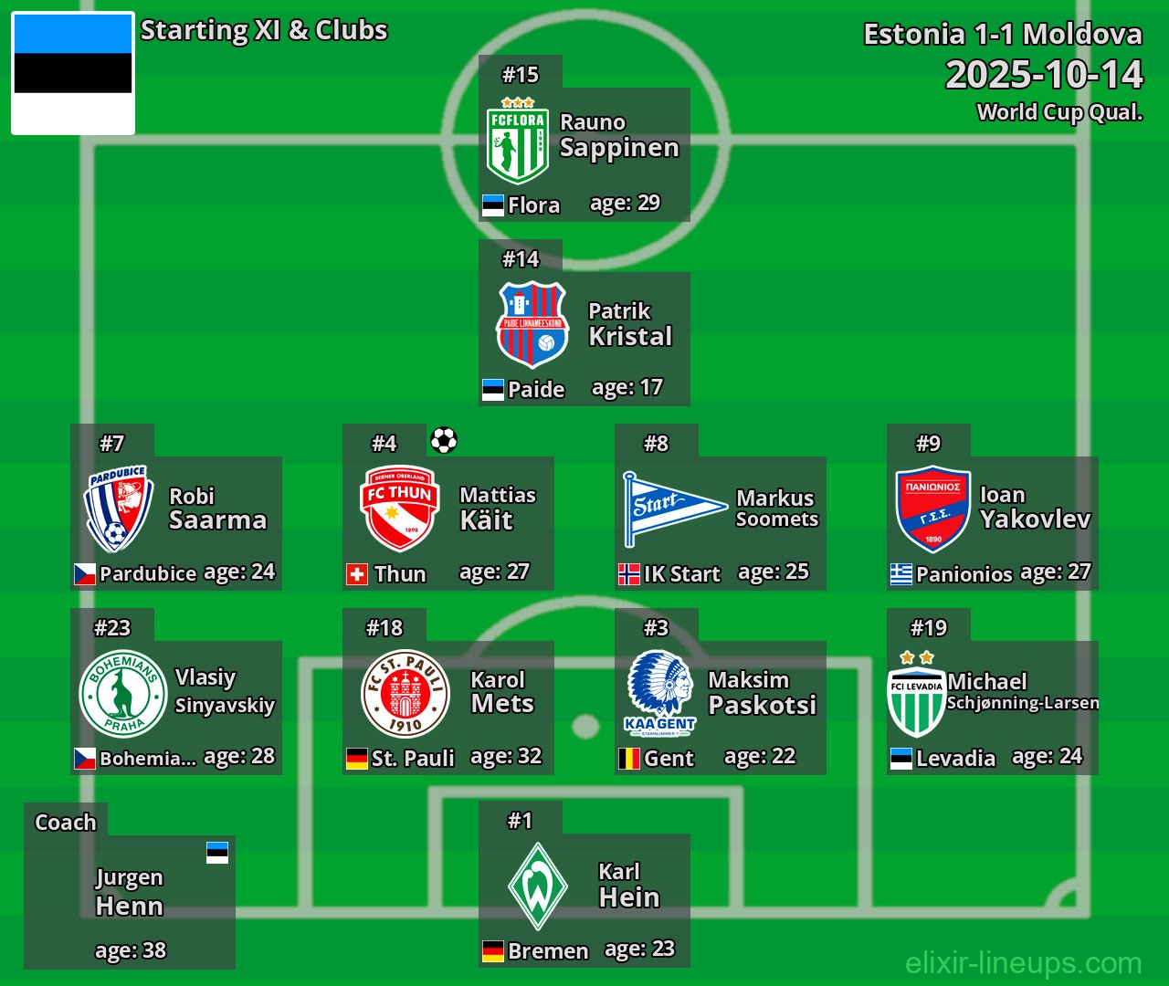 Estonia Starting XI 2025-10-14