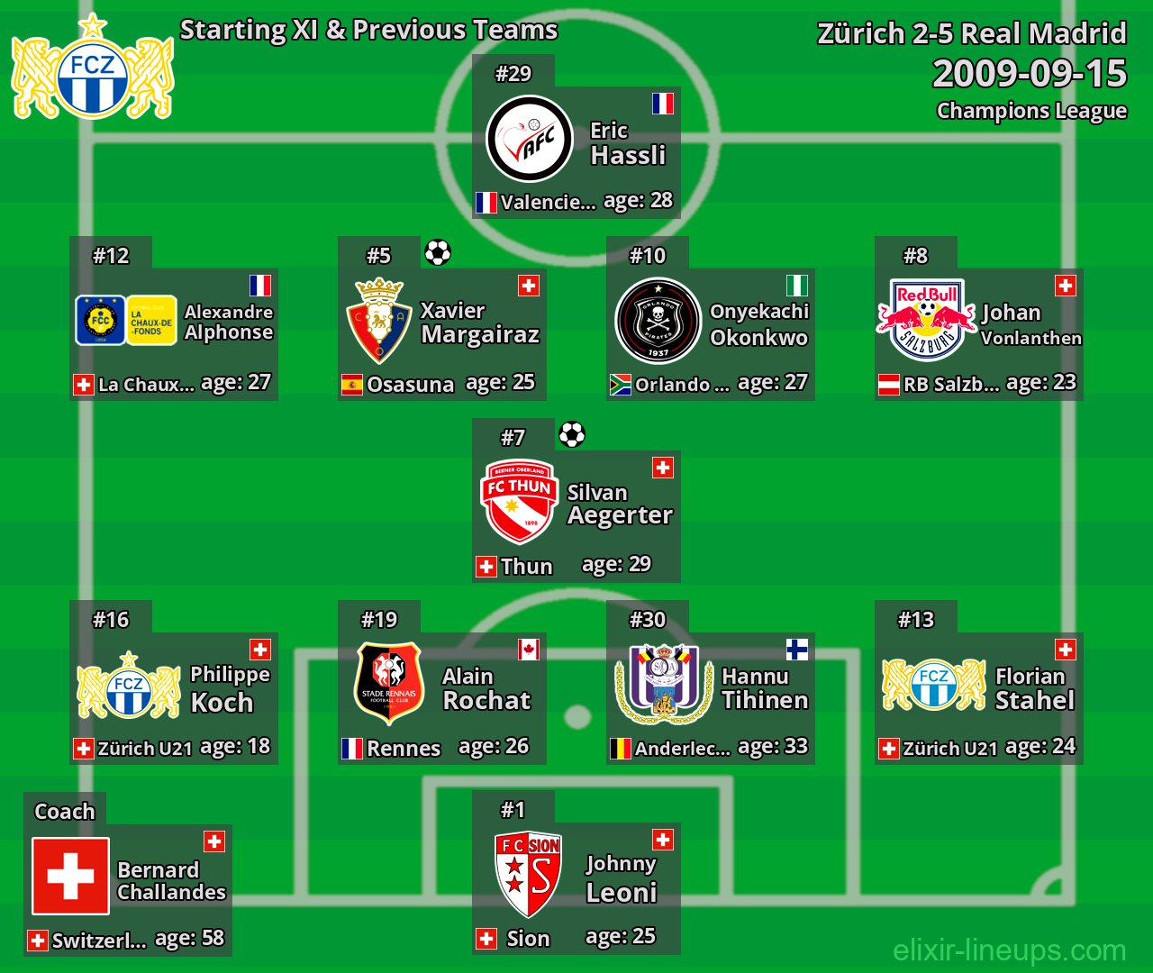 Zürich Starting XI & Previous Teams 2009-09-15