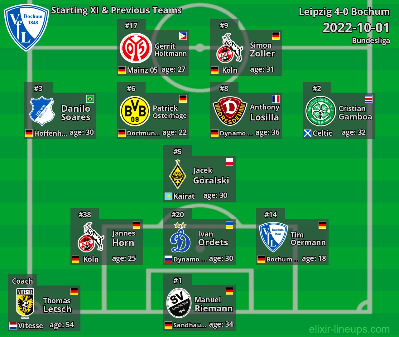 Bochum Starting XI & Previous Teams 2022-10-01