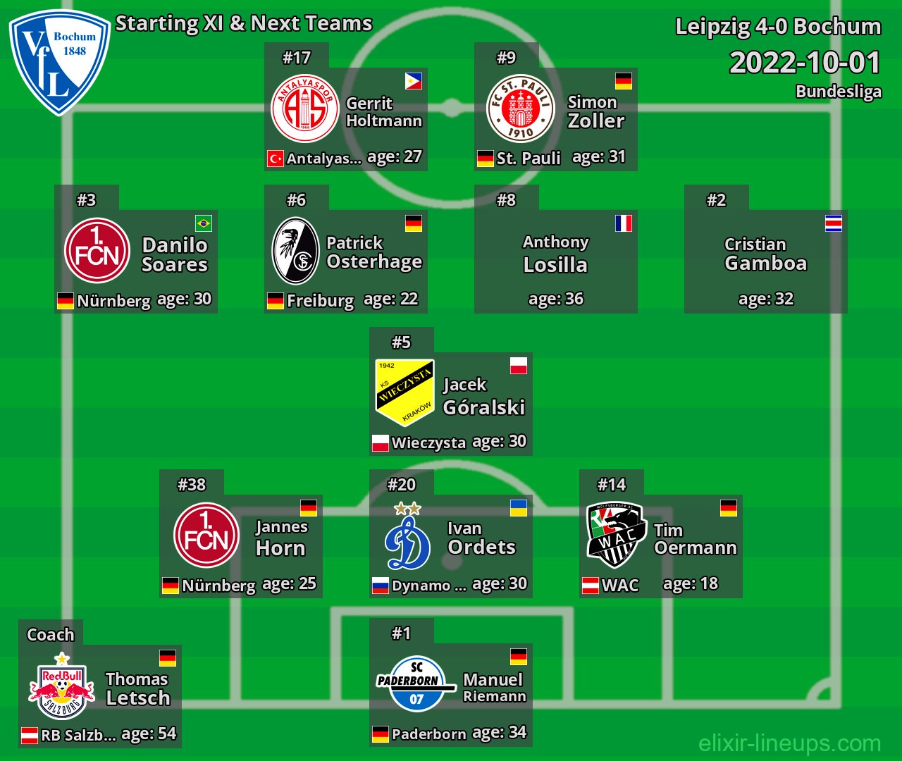 Bochum Starting XI & Next Teams 2022-10-01