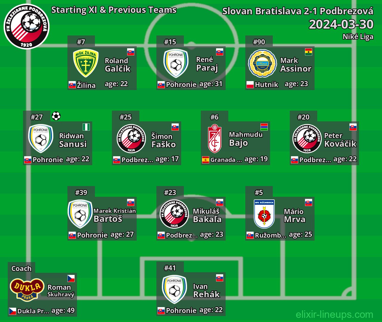 Podbrezová Starting XI & Previous Teams 2024-03-30