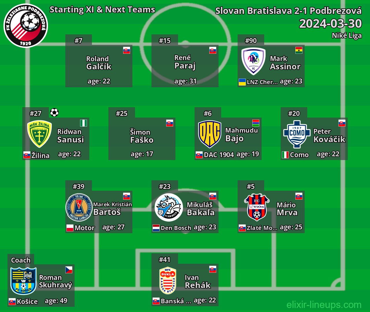 Podbrezová Starting XI & Next Teams 2024-03-30