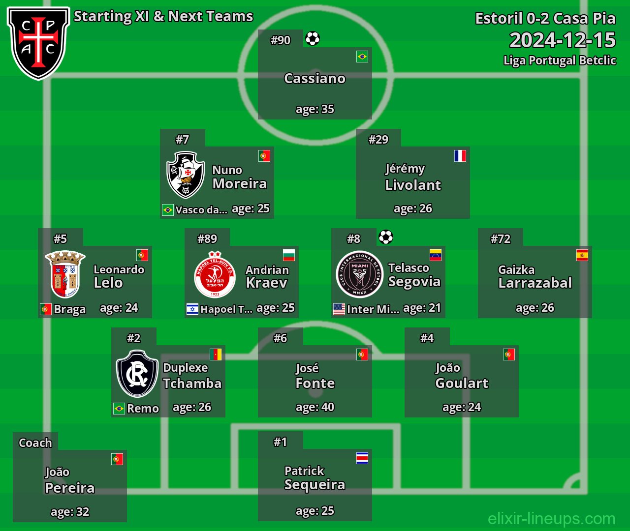 Casa Pia Starting XI & Next Teams 2024-12-15