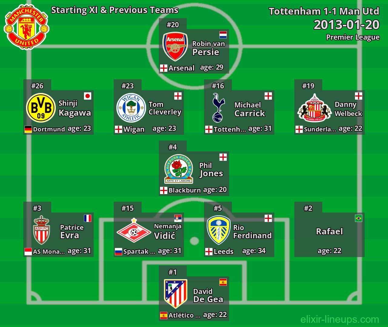 Man Utd Starting XI & Previous Teams 2013-01-20
