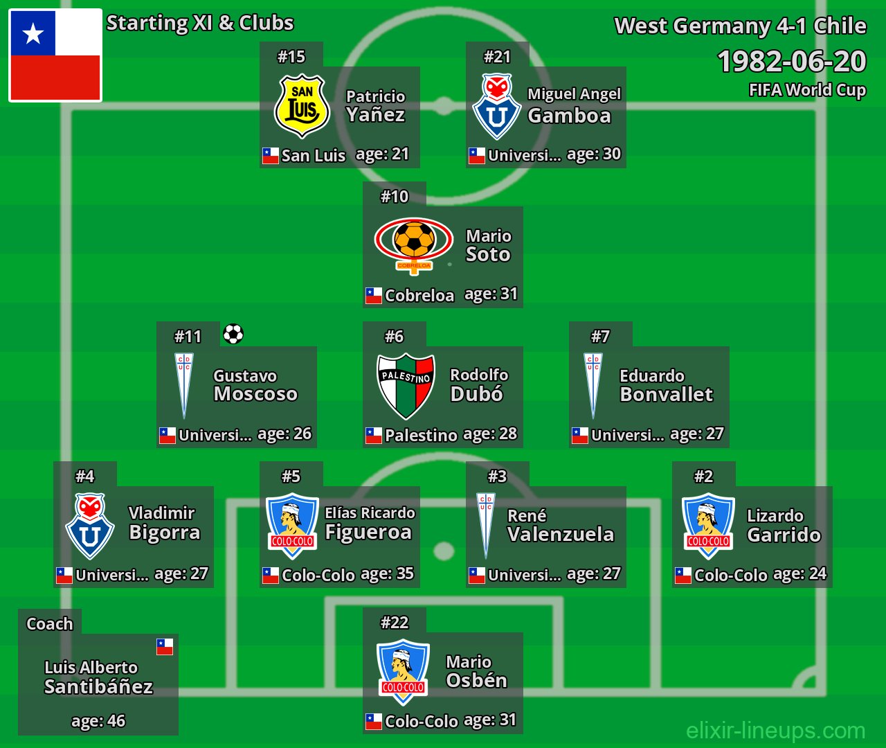 Chile Starting XI 1982-06-20