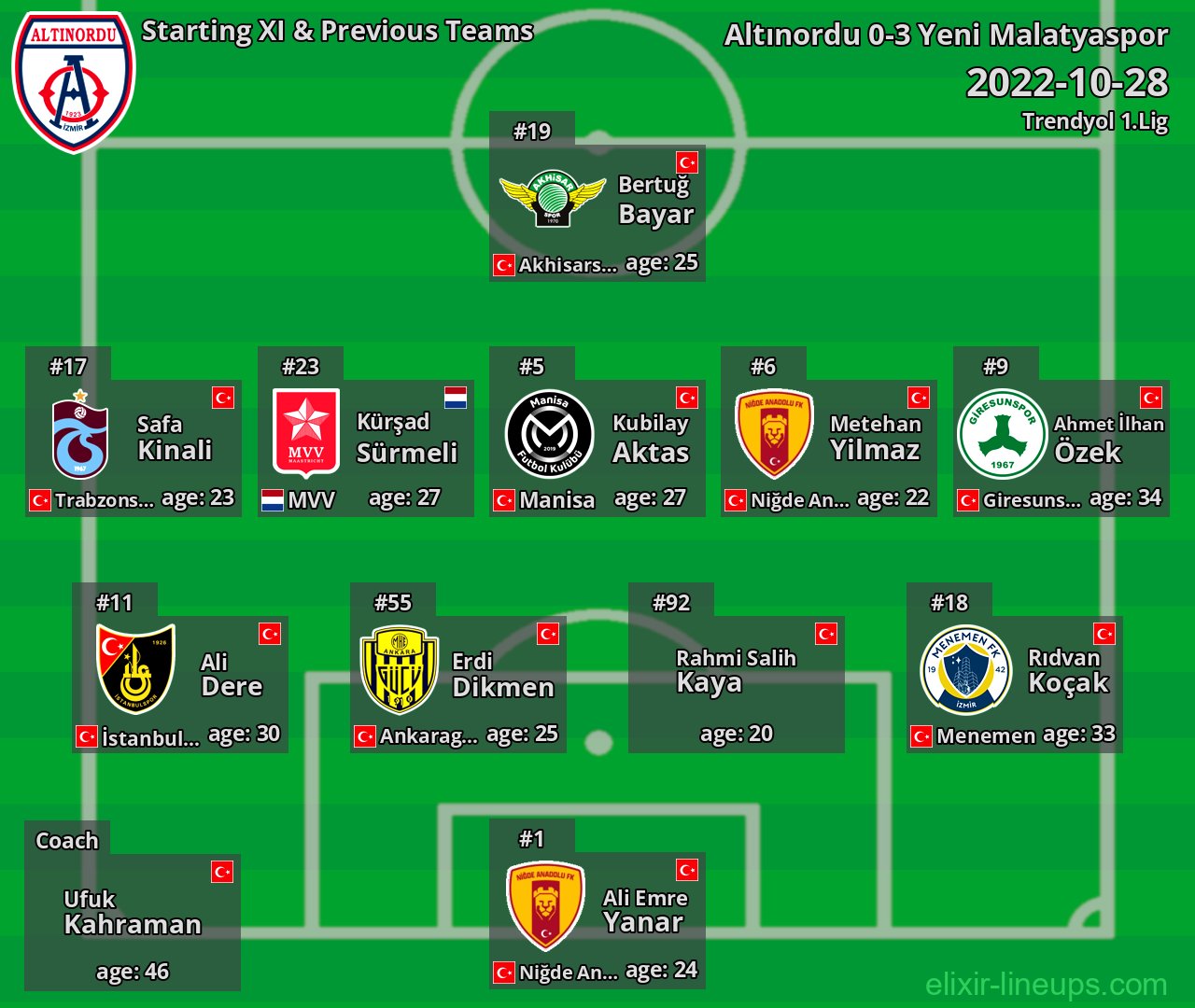 Altınordu Starting XI & Previous Teams 2022-10-28