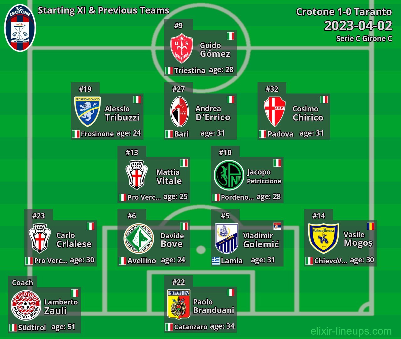 Crotone Starting XI & Previous Teams 2023-04-02