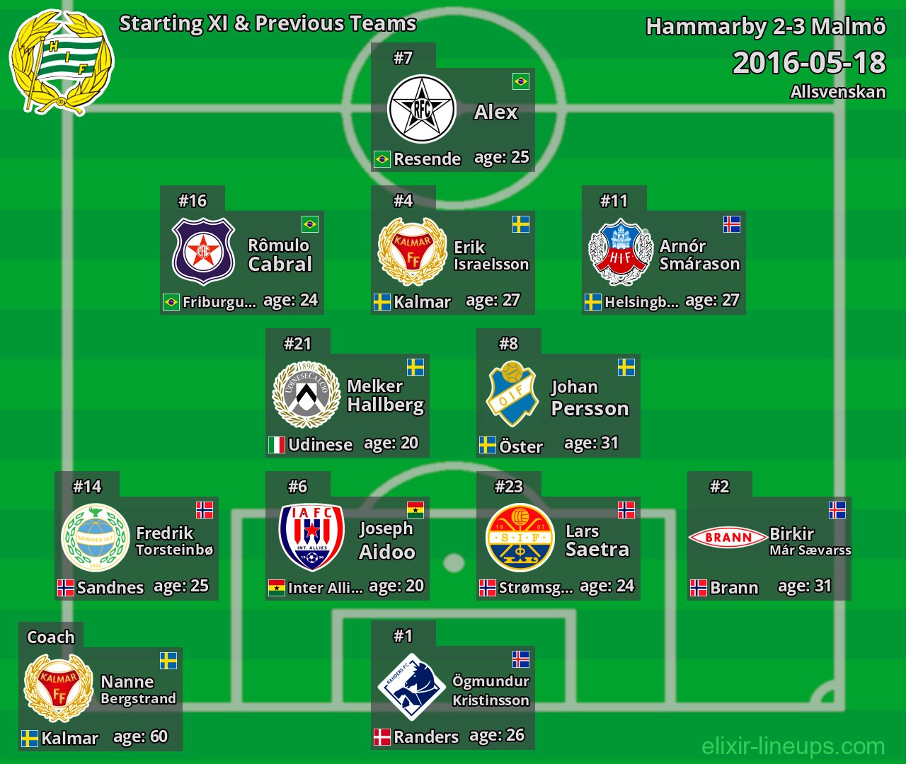 Hammarby Starting XI & Previous Teams 2016-05-18