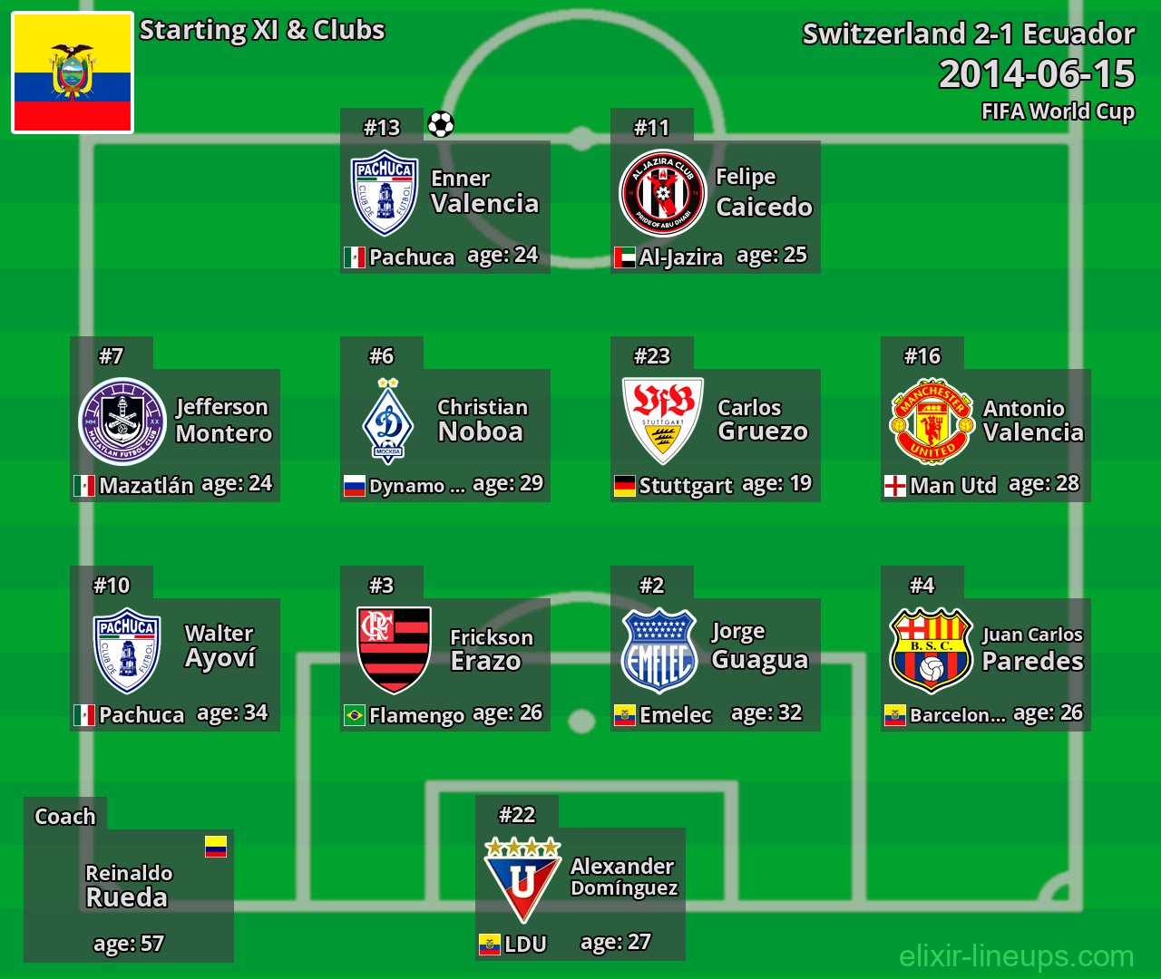 Ecuador Starting XI 2014-06-15