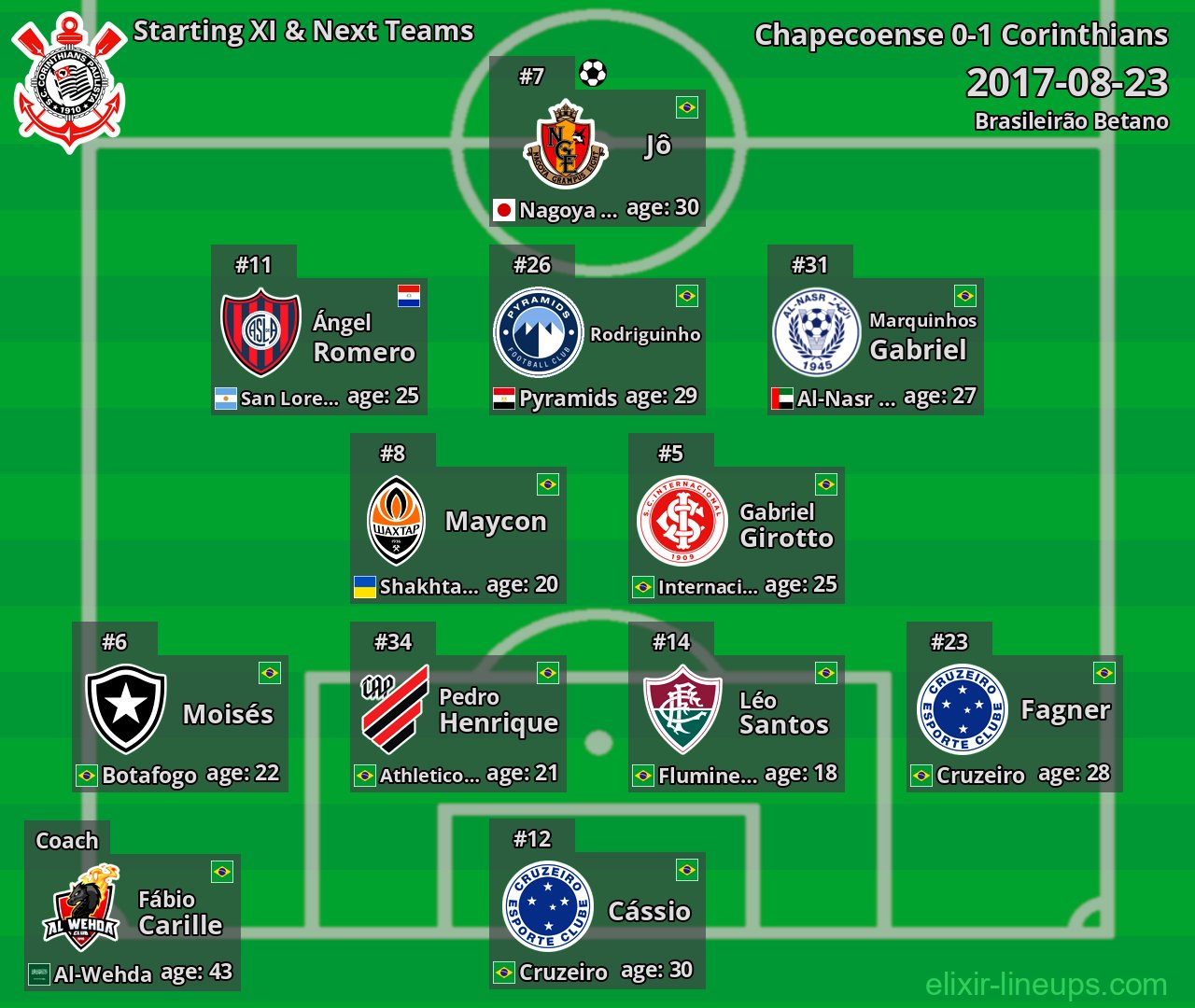 Corinthians Starting XI & Next Teams 2017-08-23