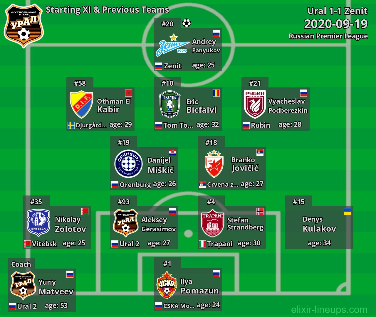 Ural Starting XI & Previous Teams 2020-09-19