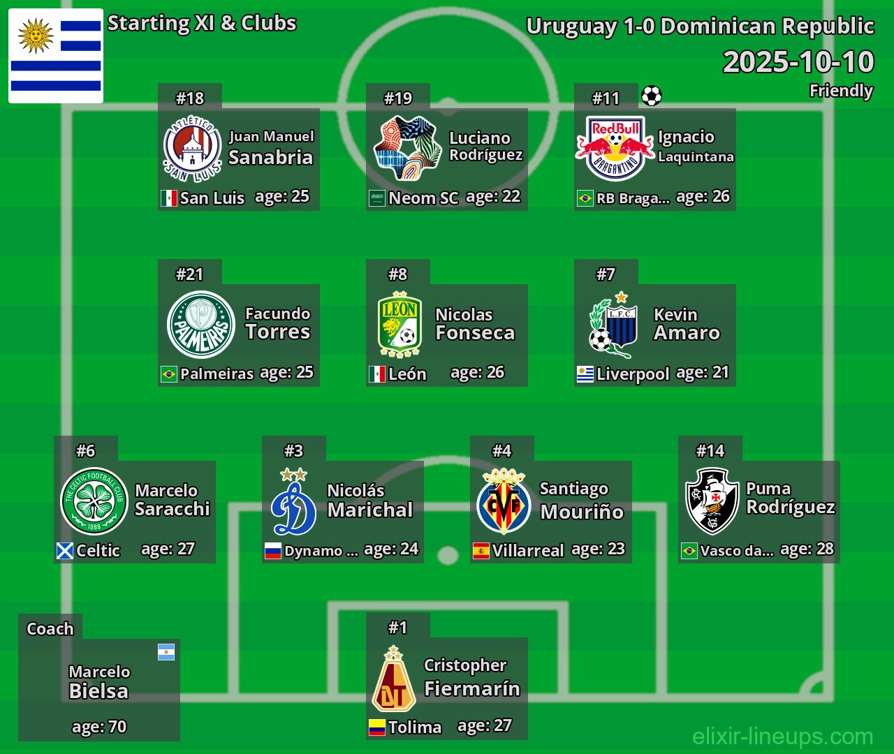 Uruguay Starting XI 2025-10-10