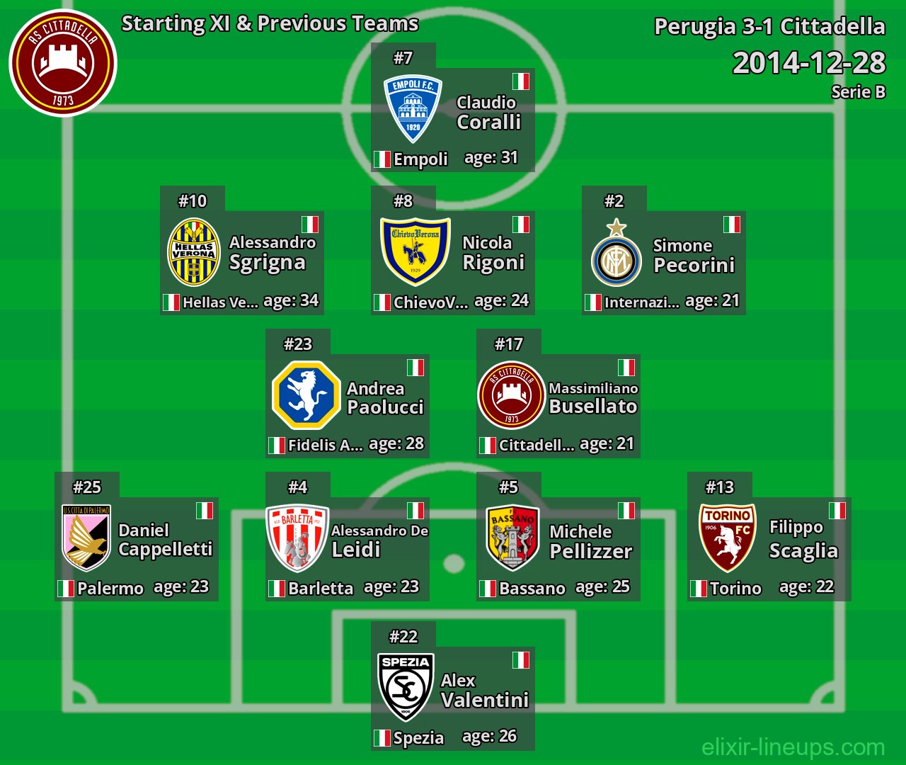 Cittadella Starting XI & Previous Teams 2014-12-28