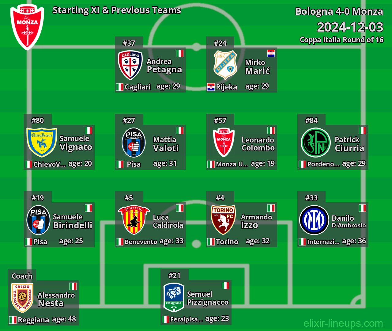 Monza Starting XI & Previous Teams 2024-12-03
