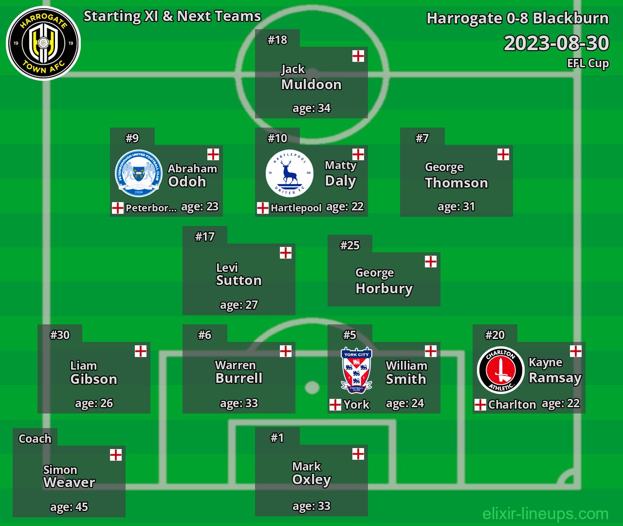 Harrogate Starting XI & Next Teams 2023-08-30