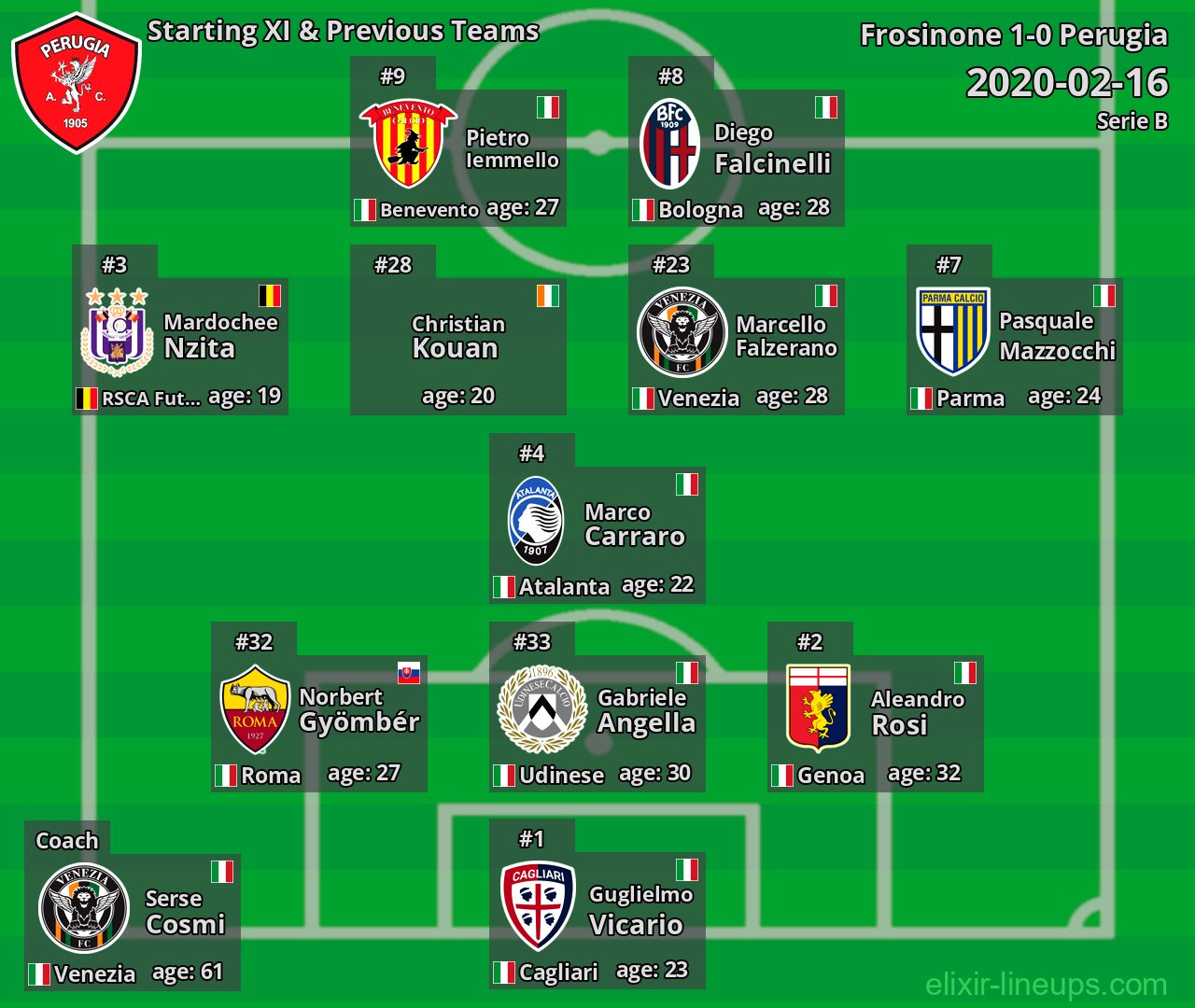 Perugia Starting XI & Previous Teams 2020-02-16