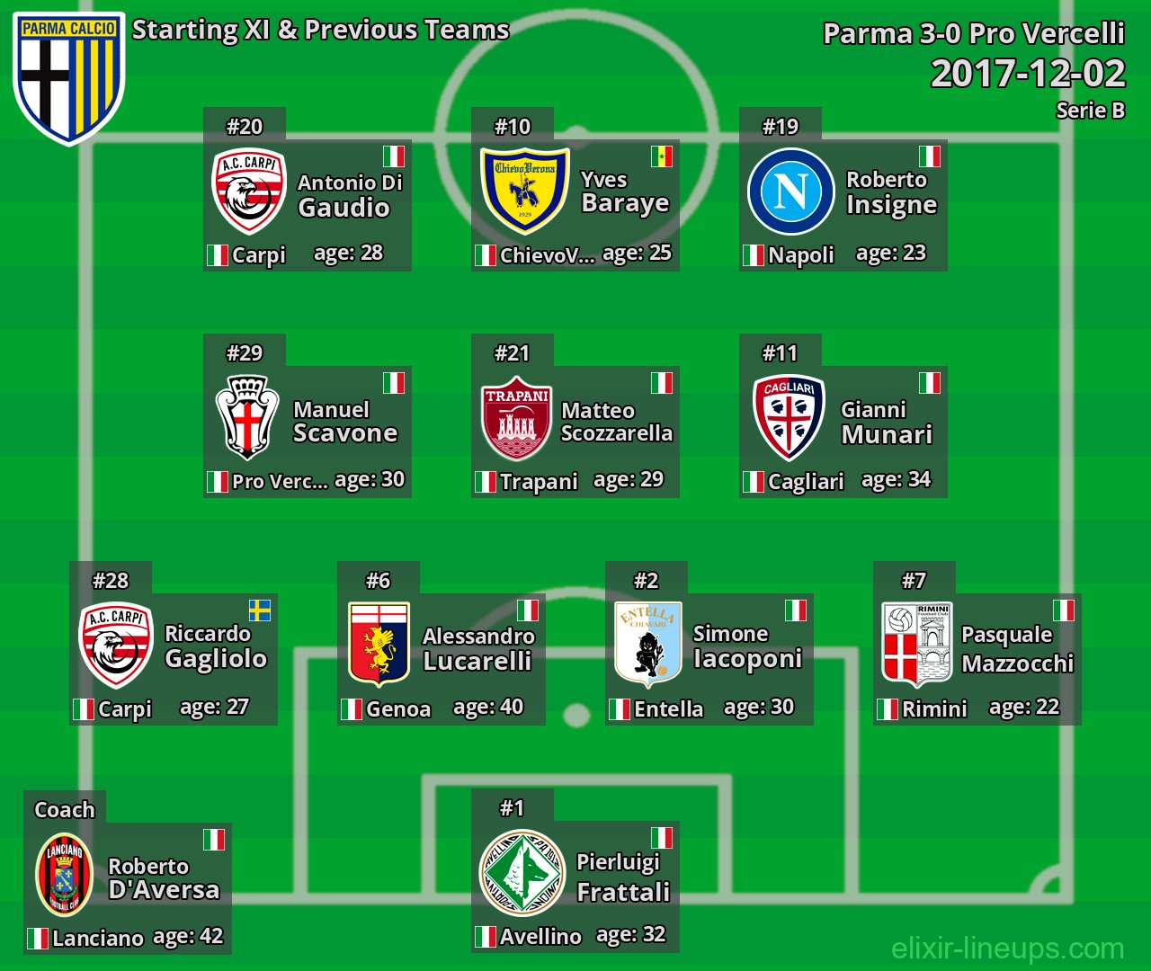 Parma Starting XI & Previous Teams 2017-12-02