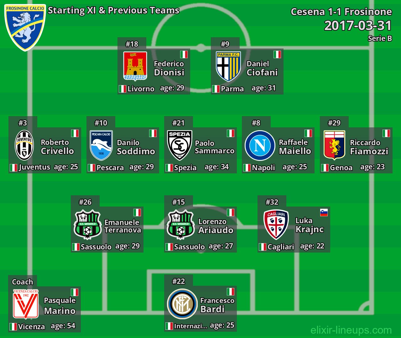 Frosinone Starting XI & Previous Teams 2017-03-31