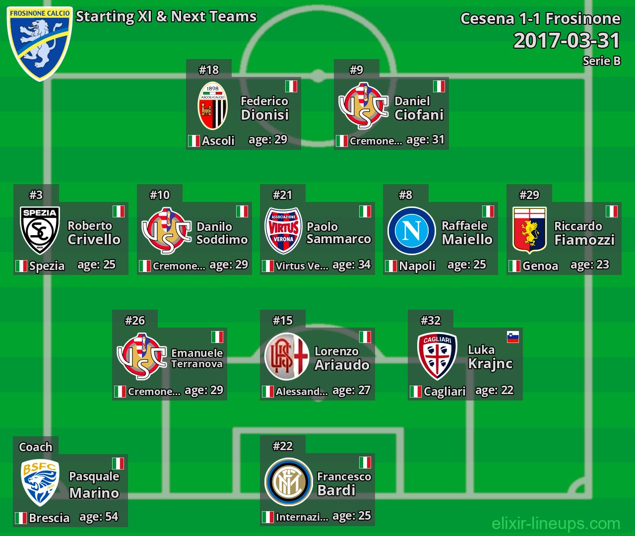 Frosinone Starting XI & Next Teams 2017-03-31