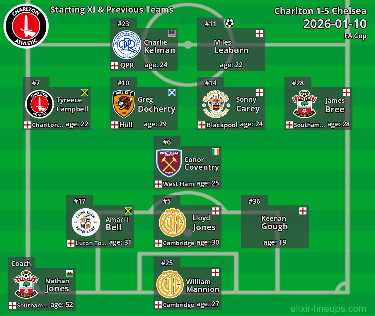 Charlton Starting XI & Previous Teams 2026-01-10