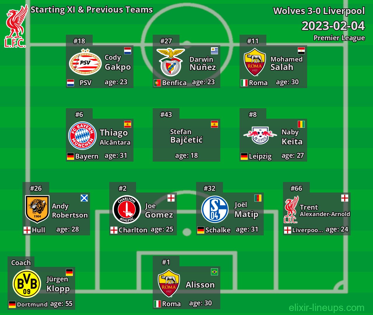 Liverpool Starting XI & Previous Teams 2023-02-04