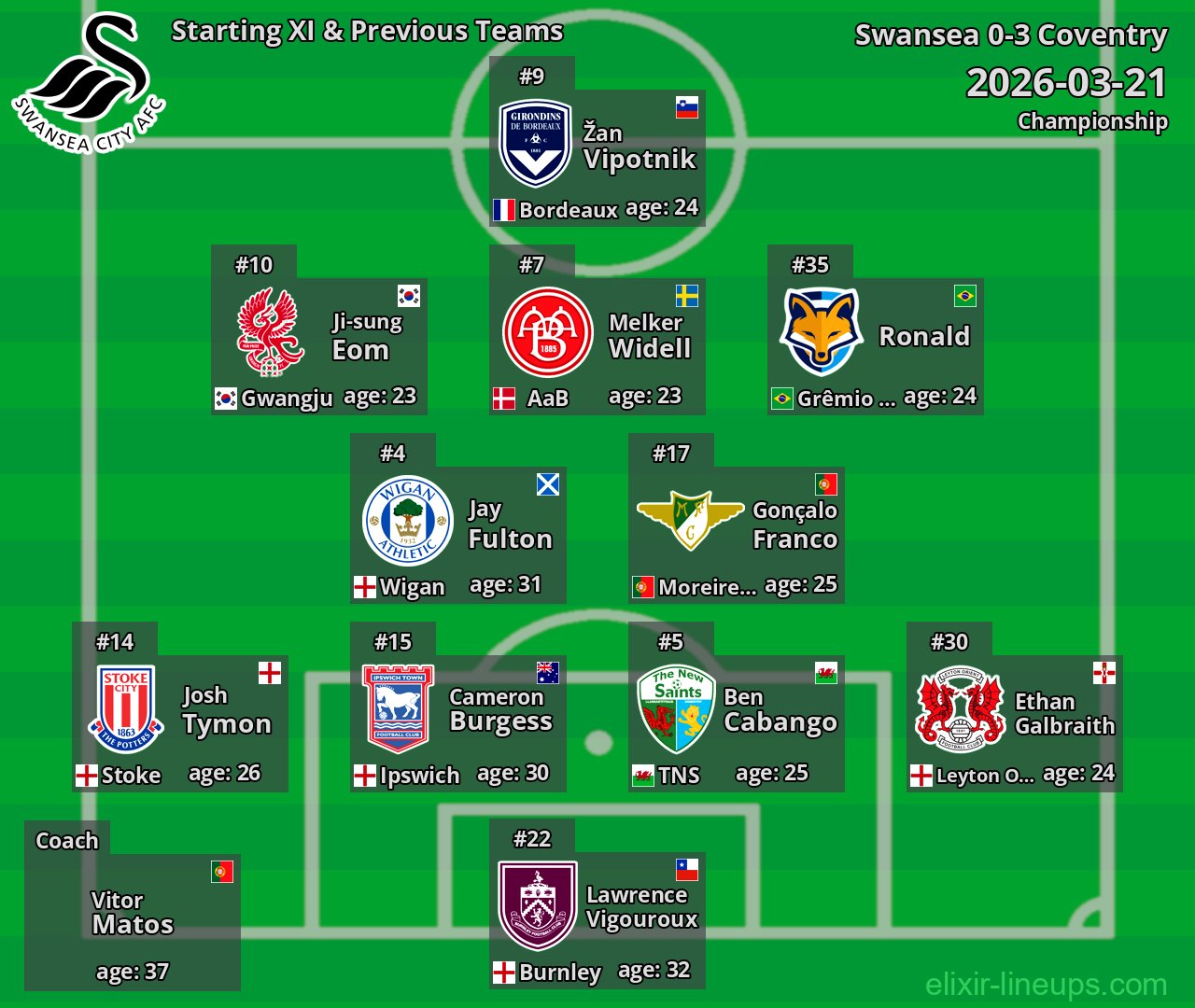 Swansea Starting XI & Previous Teams 2026-03-21