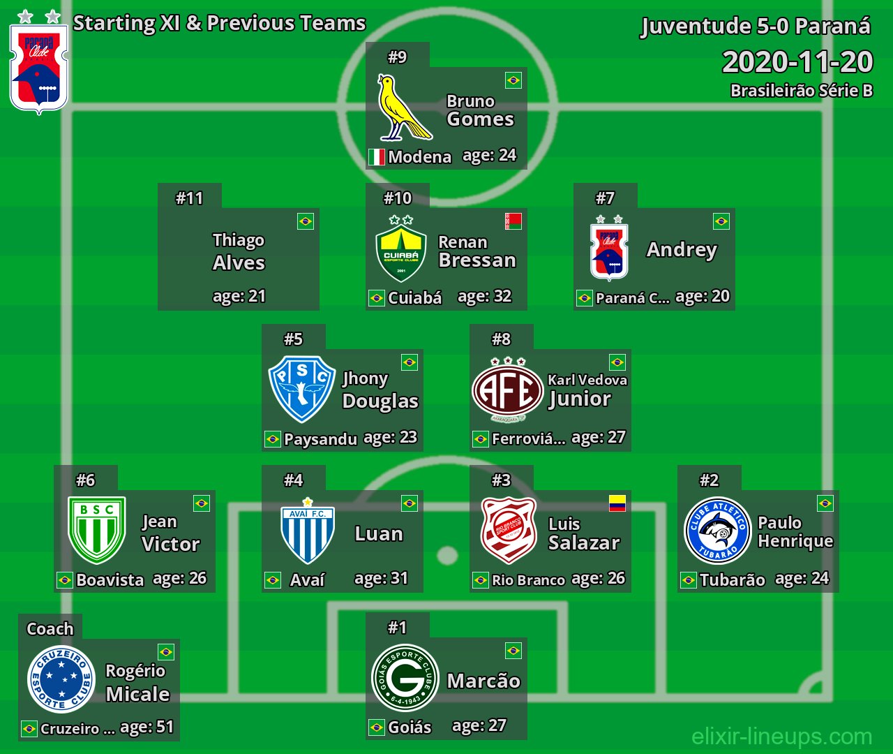 Paraná Starting XI & Previous Teams 2020-11-20