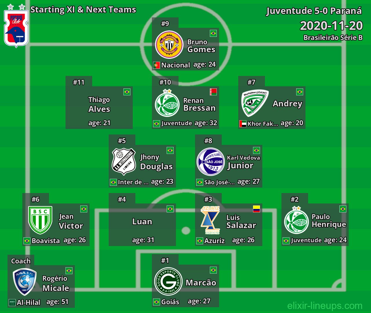 Paraná Starting XI & Next Teams 2020-11-20