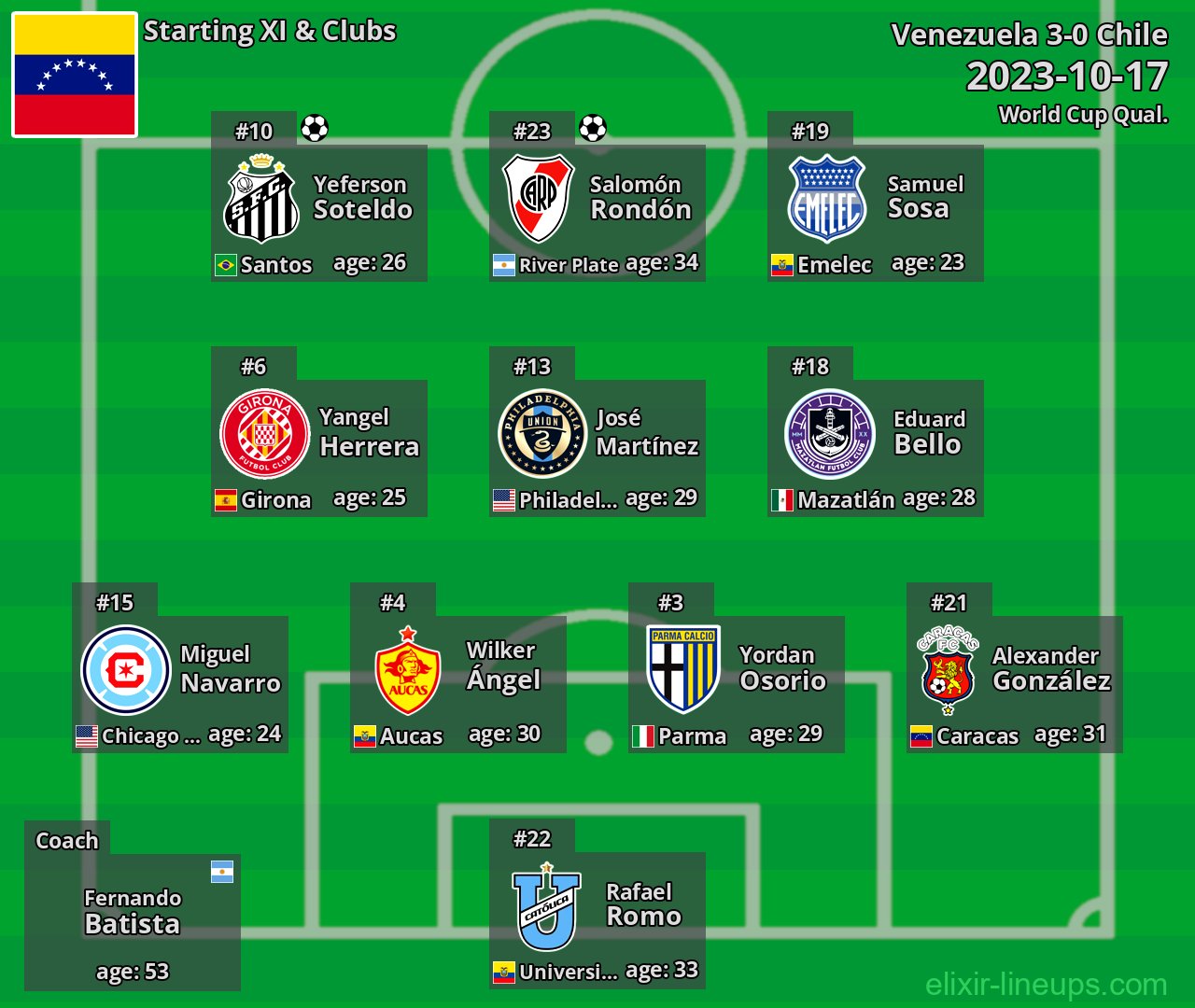Venezuela Starting XI 2023-10-17