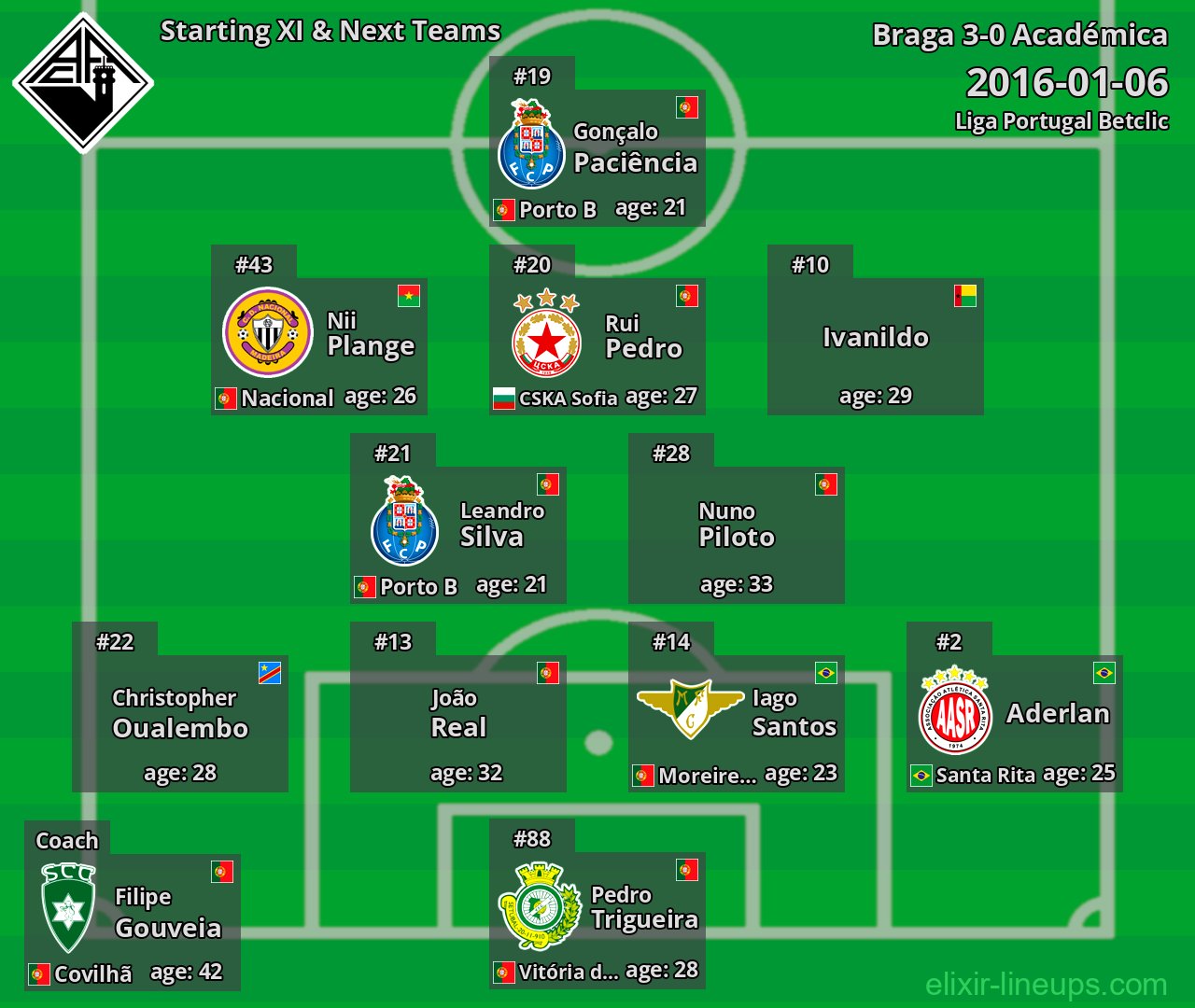Académica Starting XI & Next Teams 2016-01-06