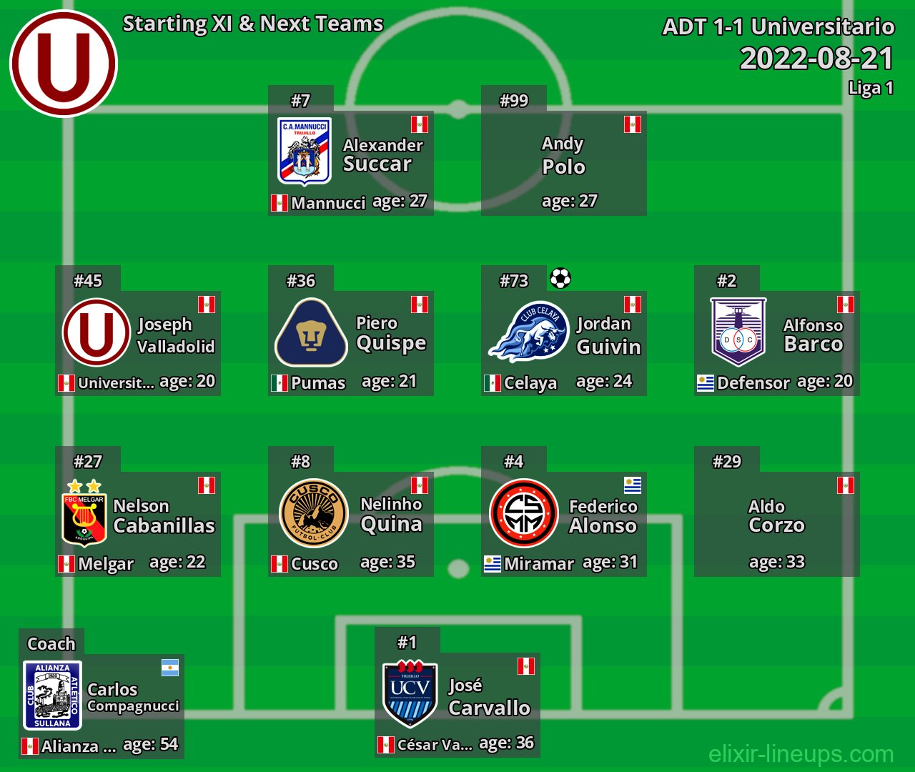 Universitario Starting XI & Next Teams 2022-08-21