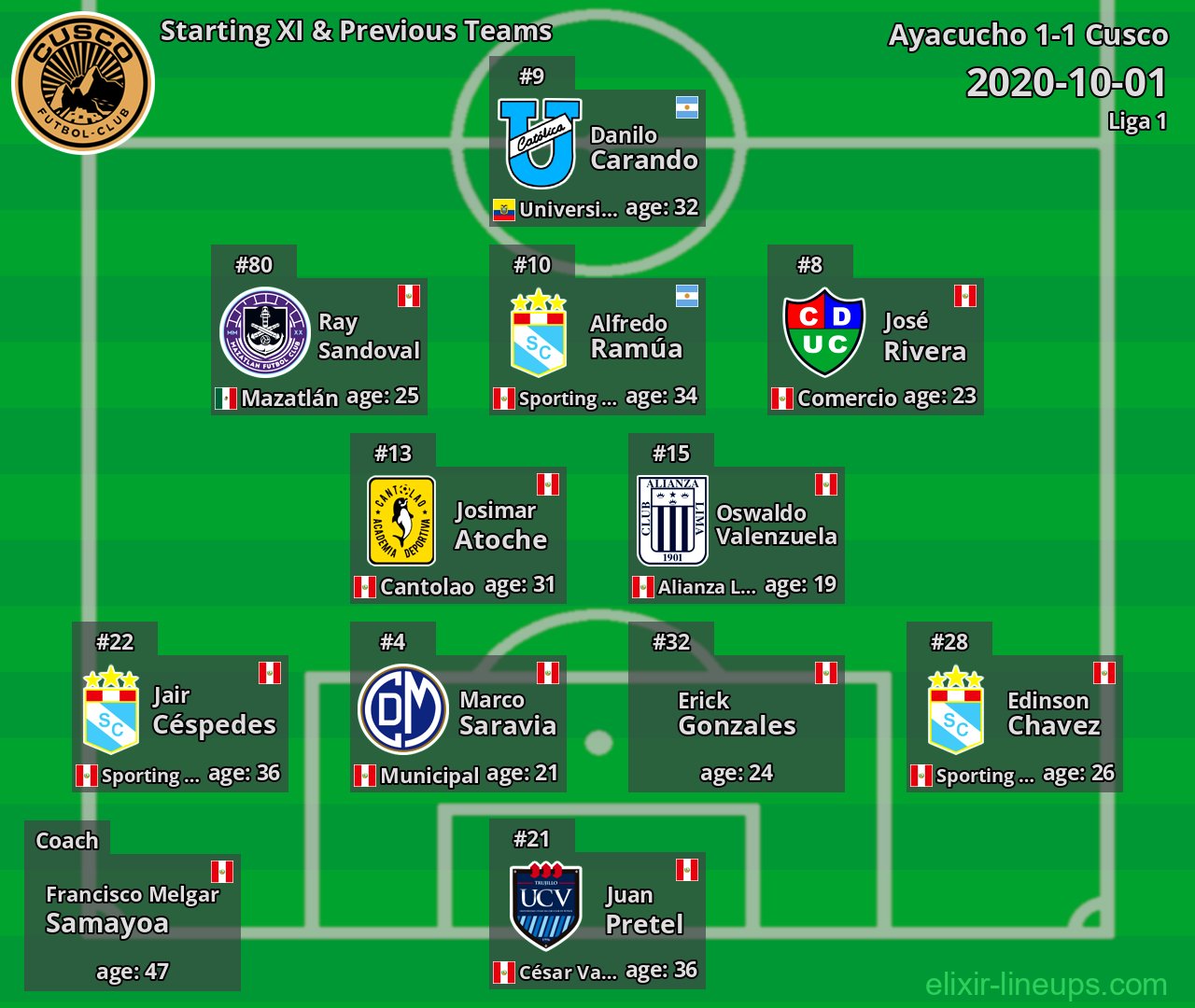 Cusco Starting XI & Previous Teams 2020-10-01