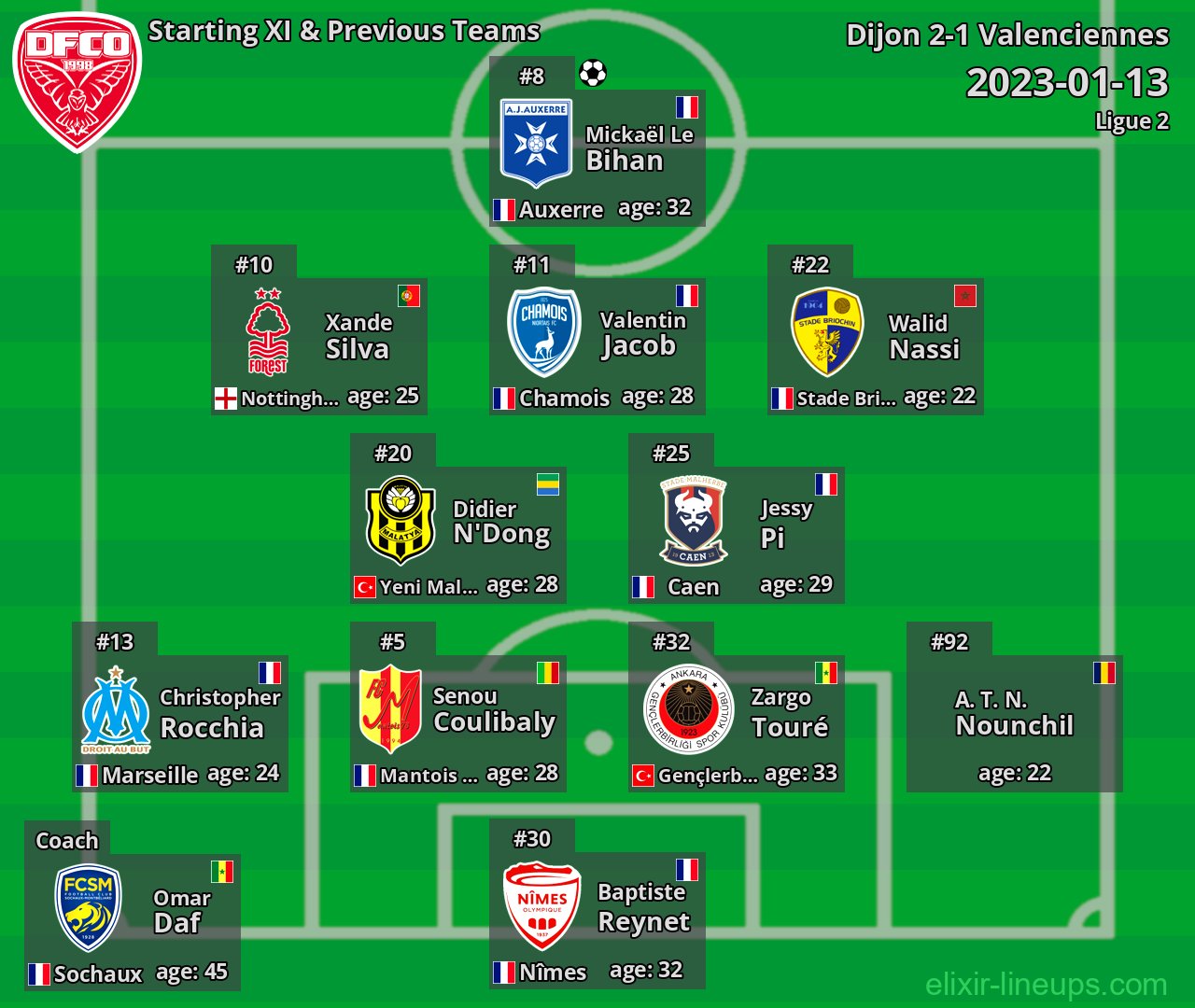 Dijon Starting XI & Previous Teams 2023-01-13